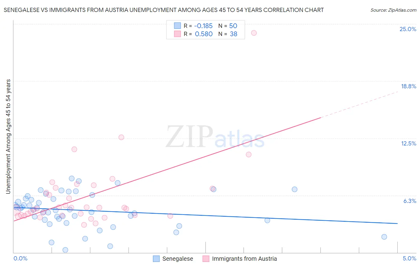 Senegalese vs Immigrants from Austria Unemployment Among Ages 45 to 54 years