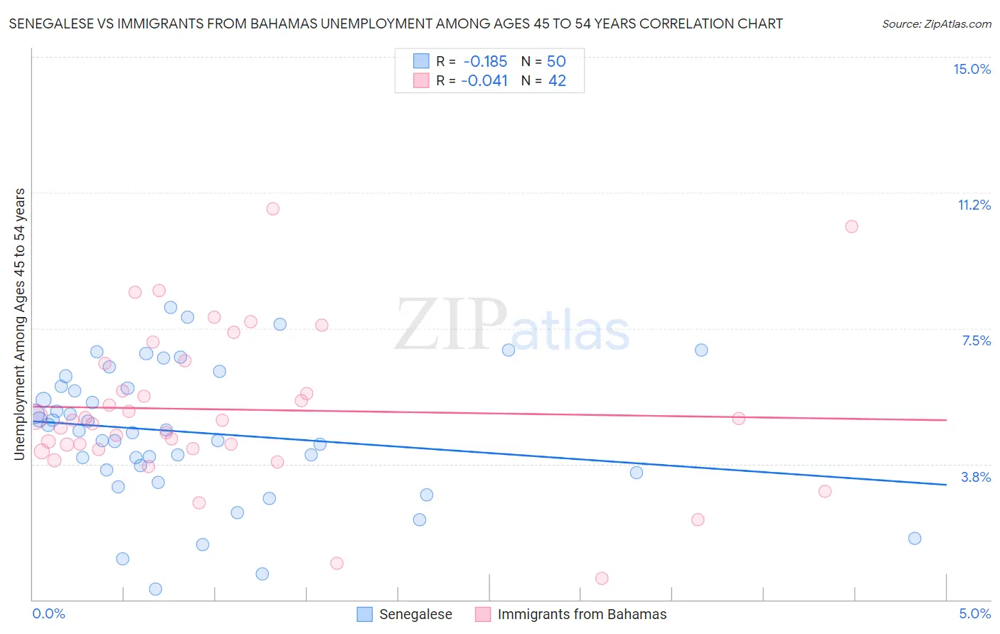 Senegalese vs Immigrants from Bahamas Unemployment Among Ages 45 to 54 years