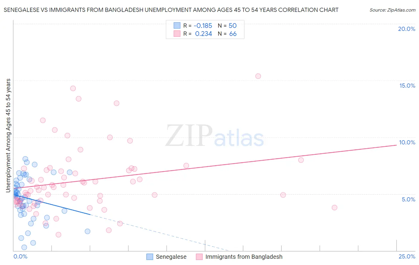 Senegalese vs Immigrants from Bangladesh Unemployment Among Ages 45 to 54 years