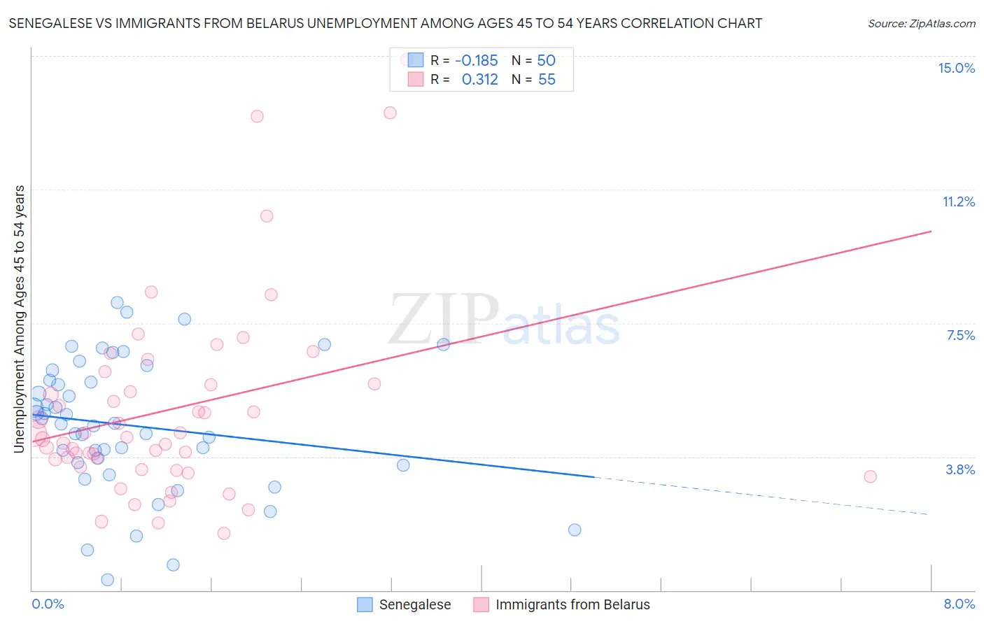 Senegalese vs Immigrants from Belarus Unemployment Among Ages 45 to 54 years