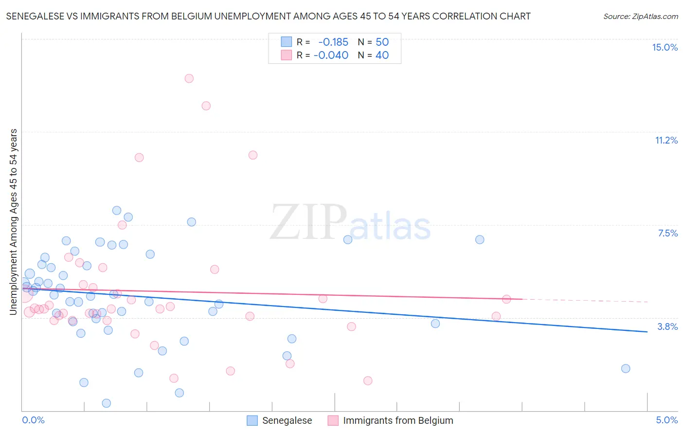 Senegalese vs Immigrants from Belgium Unemployment Among Ages 45 to 54 years