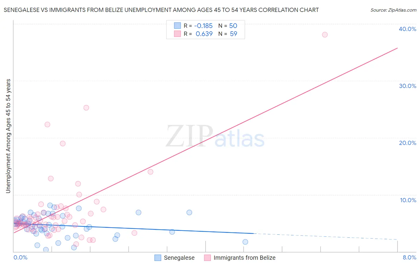 Senegalese vs Immigrants from Belize Unemployment Among Ages 45 to 54 years