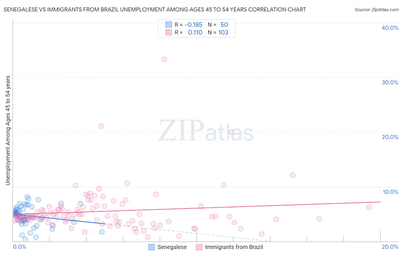 Senegalese vs Immigrants from Brazil Unemployment Among Ages 45 to 54 years