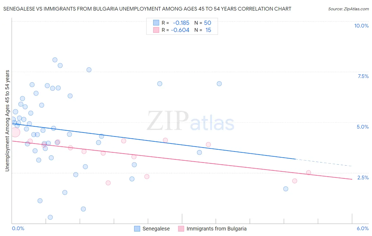 Senegalese vs Immigrants from Bulgaria Unemployment Among Ages 45 to 54 years