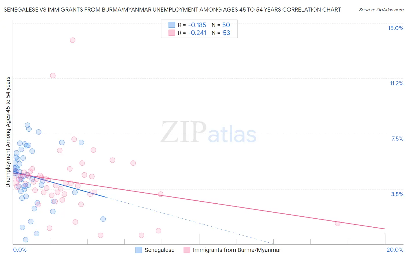 Senegalese vs Immigrants from Burma/Myanmar Unemployment Among Ages 45 to 54 years