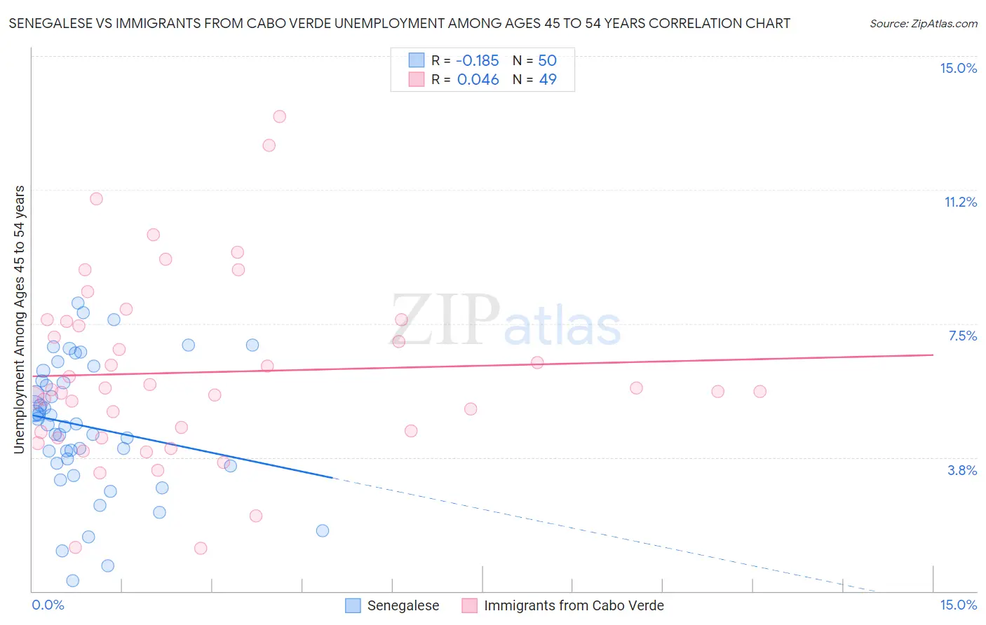 Senegalese vs Immigrants from Cabo Verde Unemployment Among Ages 45 to 54 years