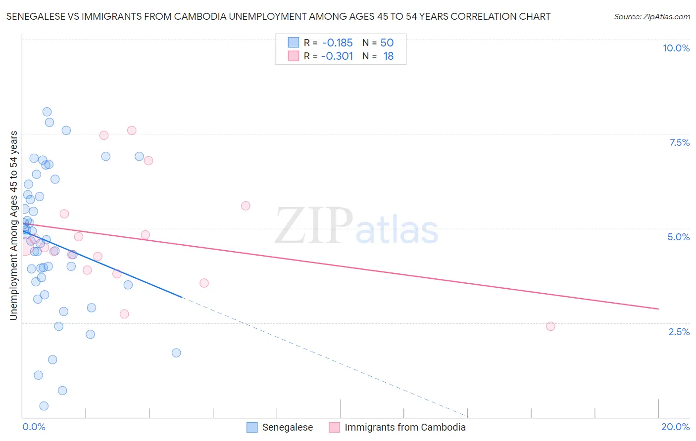 Senegalese vs Immigrants from Cambodia Unemployment Among Ages 45 to 54 years