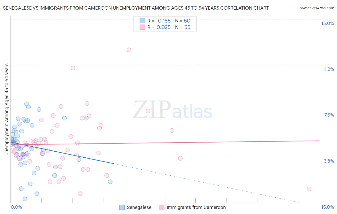 Senegalese vs Immigrants from Cameroon Unemployment Among Ages 45 to 54 years