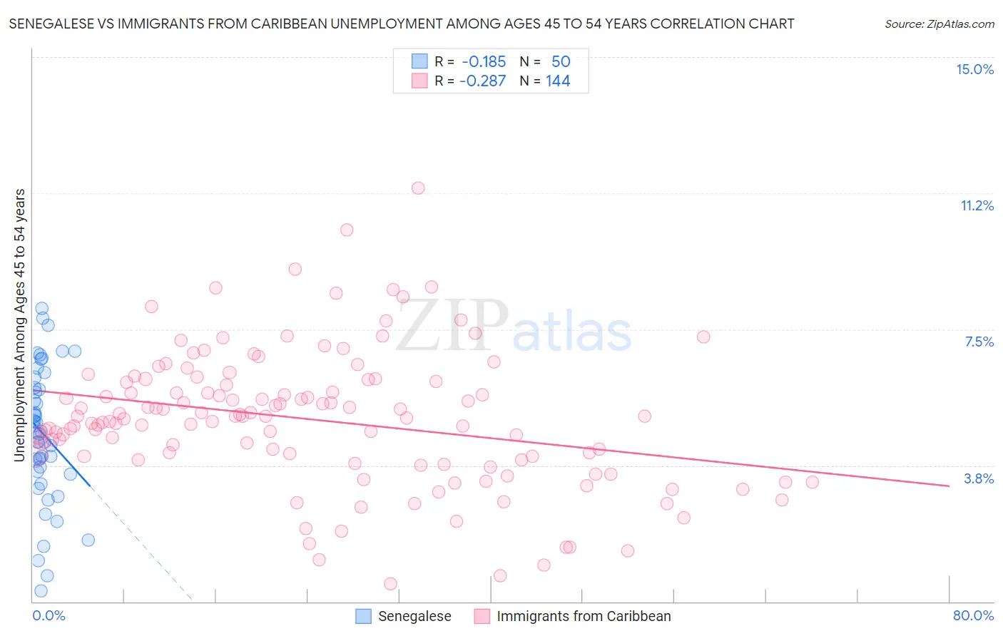 Senegalese vs Immigrants from Caribbean Unemployment Among Ages 45 to 54 years
