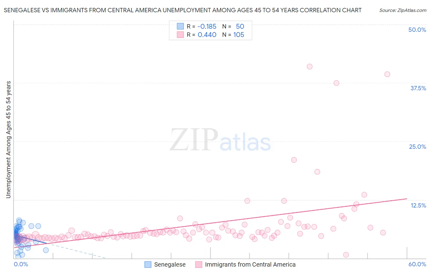 Senegalese vs Immigrants from Central America Unemployment Among Ages 45 to 54 years