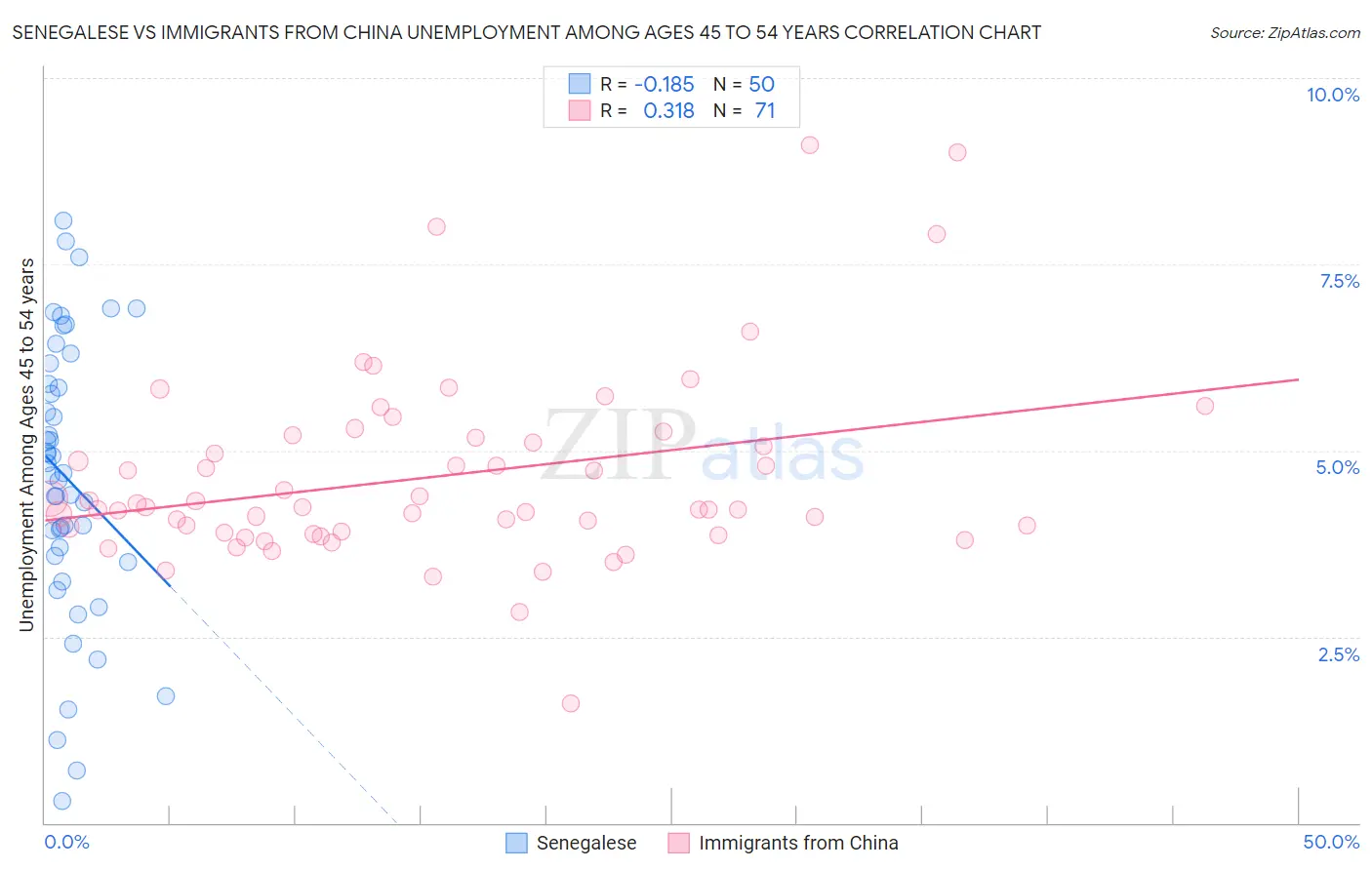 Senegalese vs Immigrants from China Unemployment Among Ages 45 to 54 years