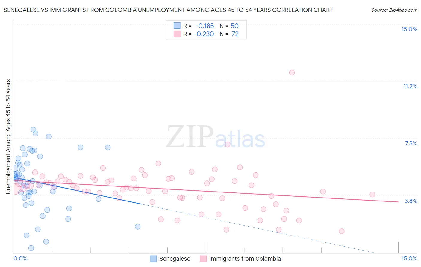 Senegalese vs Immigrants from Colombia Unemployment Among Ages 45 to 54 years