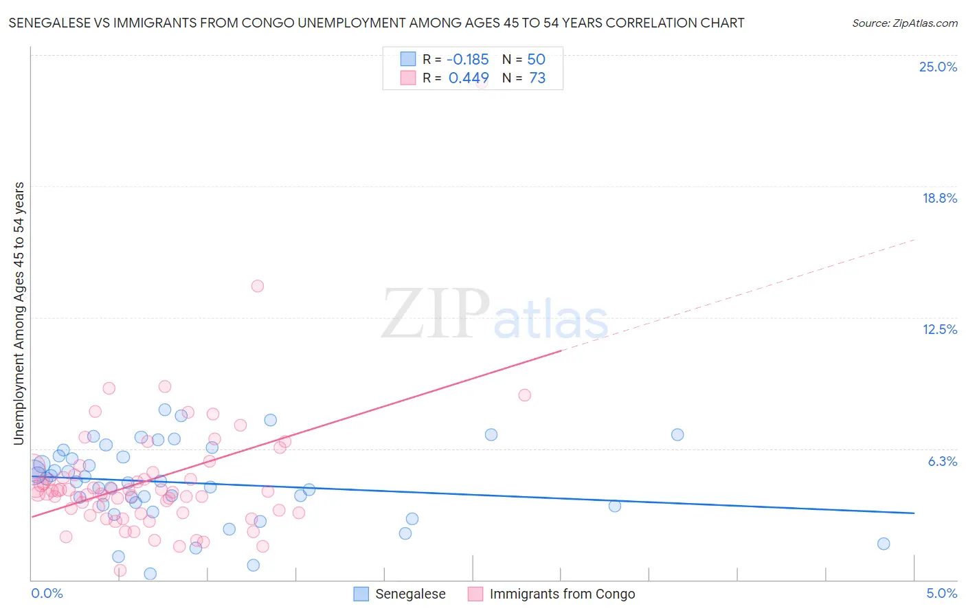 Senegalese vs Immigrants from Congo Unemployment Among Ages 45 to 54 years