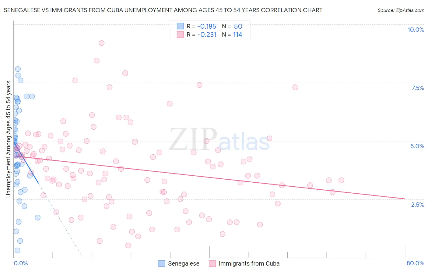 Senegalese vs Immigrants from Cuba Unemployment Among Ages 45 to 54 years