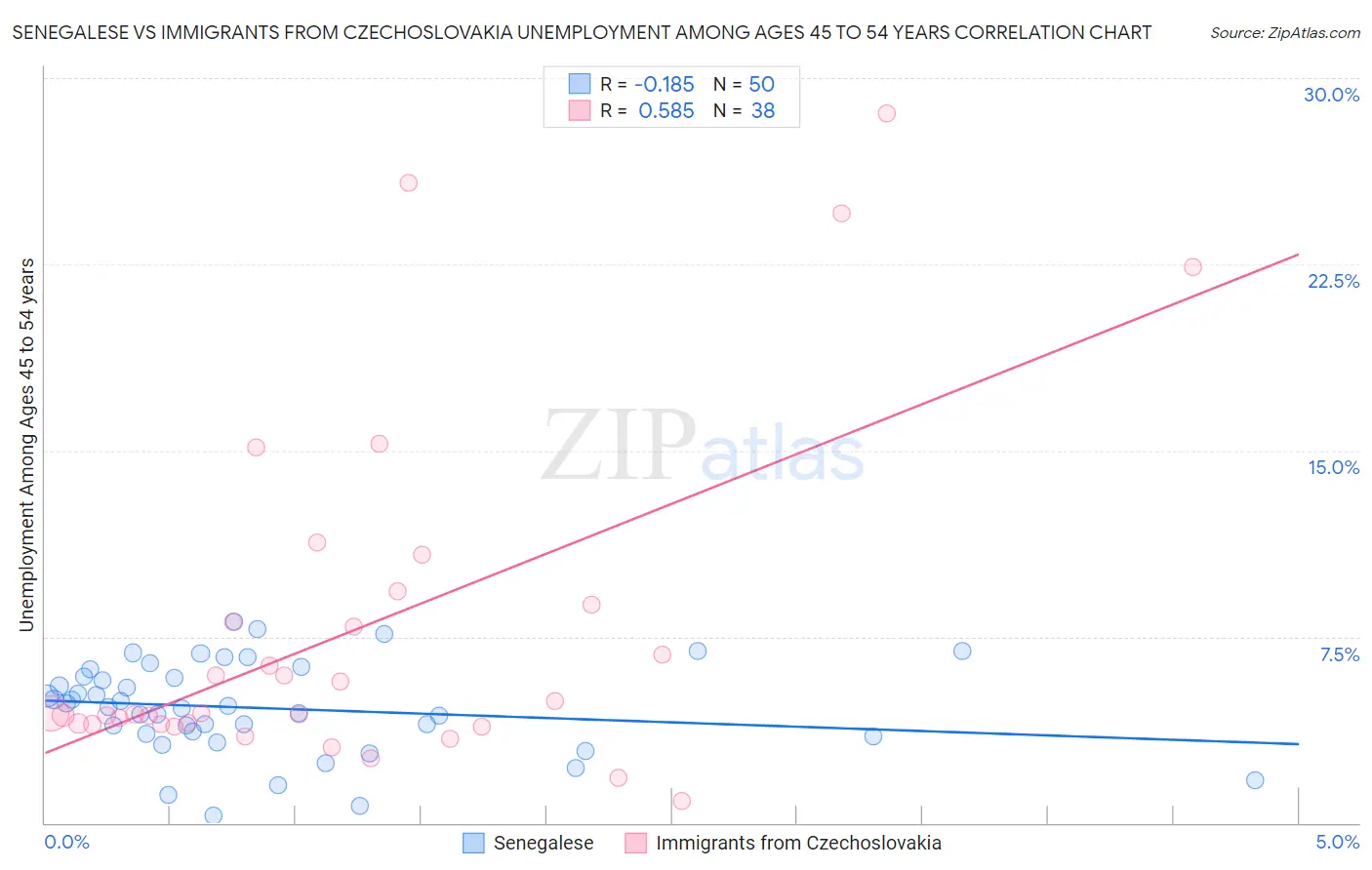 Senegalese vs Immigrants from Czechoslovakia Unemployment Among Ages 45 to 54 years