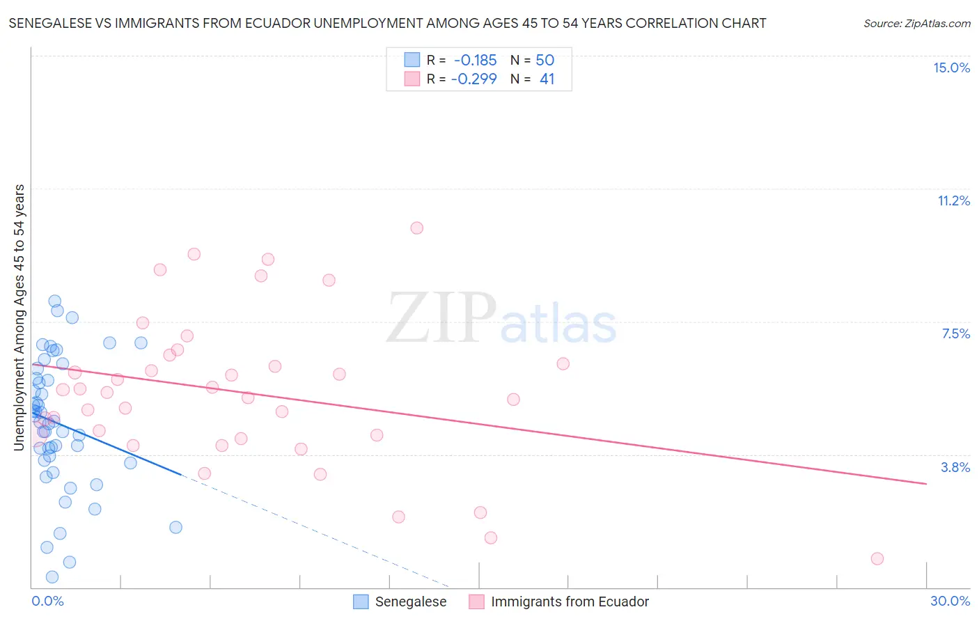 Senegalese vs Immigrants from Ecuador Unemployment Among Ages 45 to 54 years