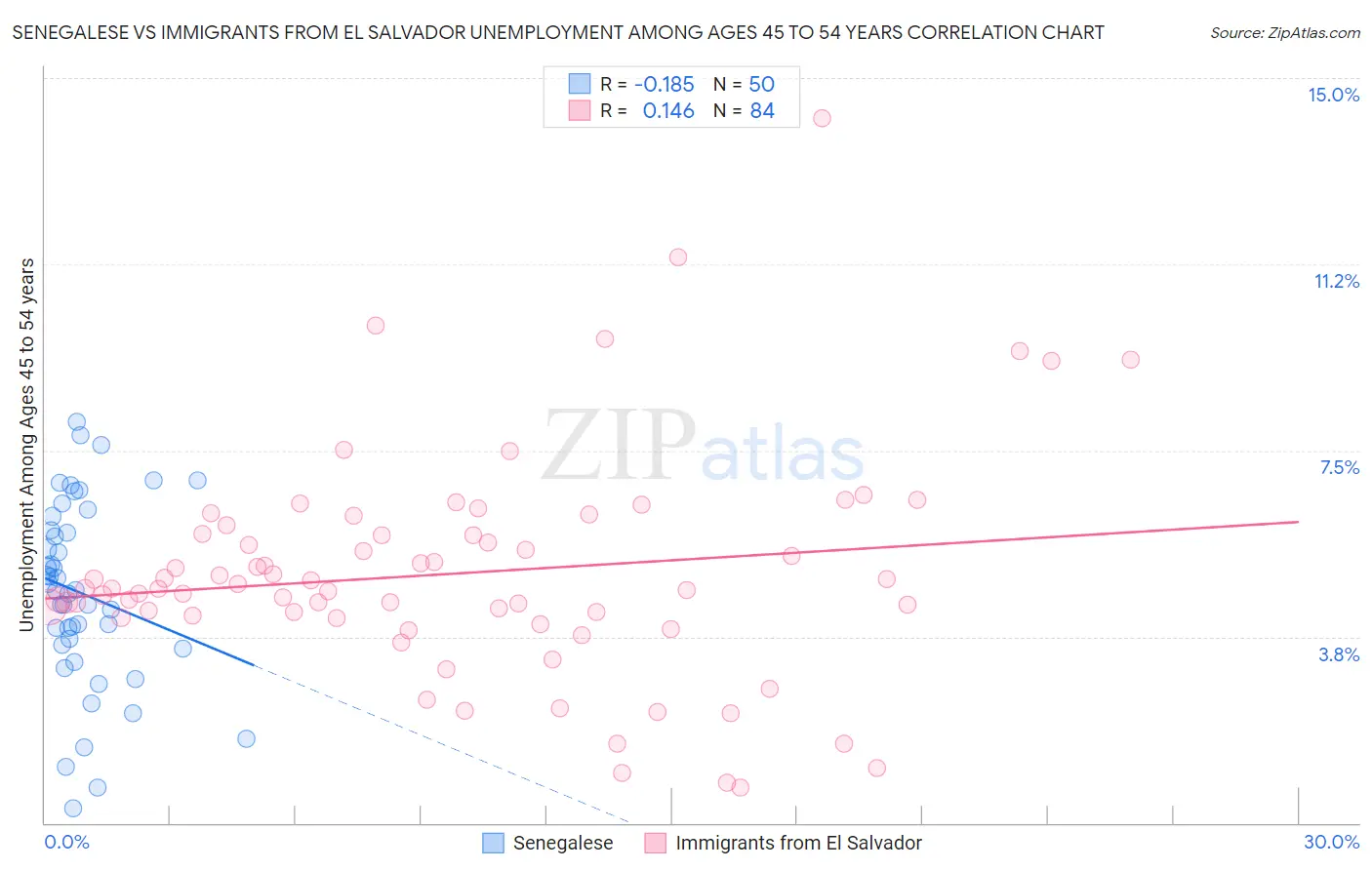 Senegalese vs Immigrants from El Salvador Unemployment Among Ages 45 to 54 years