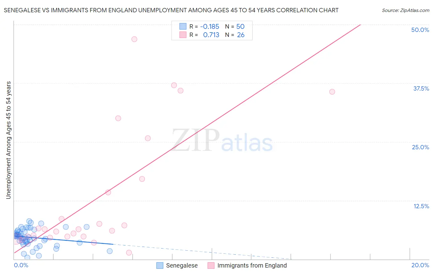 Senegalese vs Immigrants from England Unemployment Among Ages 45 to 54 years