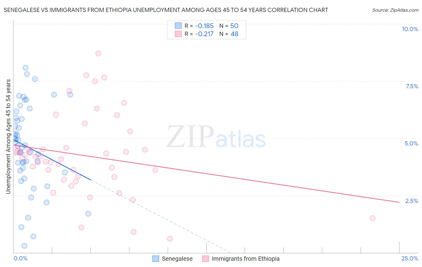 Senegalese vs Immigrants from Ethiopia Unemployment Among Ages 45 to 54 years