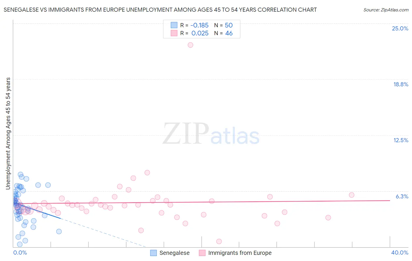 Senegalese vs Immigrants from Europe Unemployment Among Ages 45 to 54 years