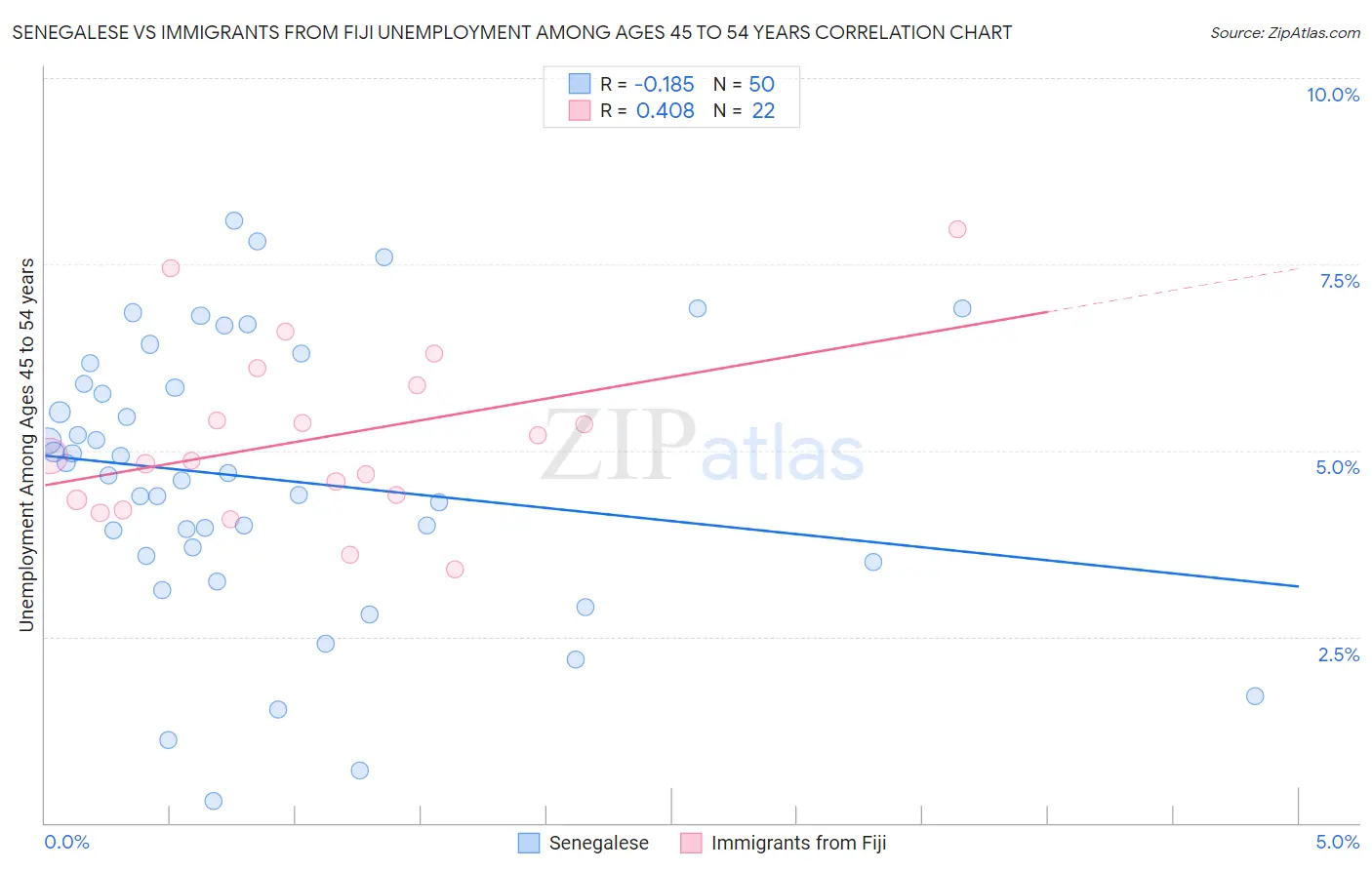 Senegalese vs Immigrants from Fiji Unemployment Among Ages 45 to 54 years