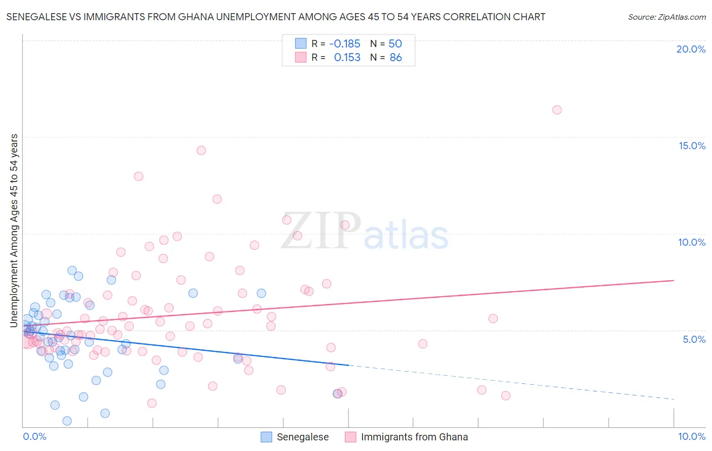 Senegalese vs Immigrants from Ghana Unemployment Among Ages 45 to 54 years