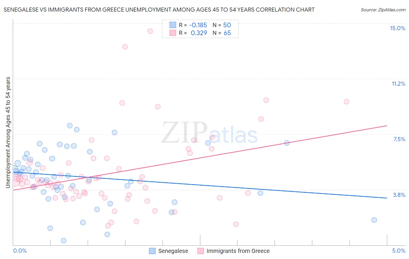 Senegalese vs Immigrants from Greece Unemployment Among Ages 45 to 54 years