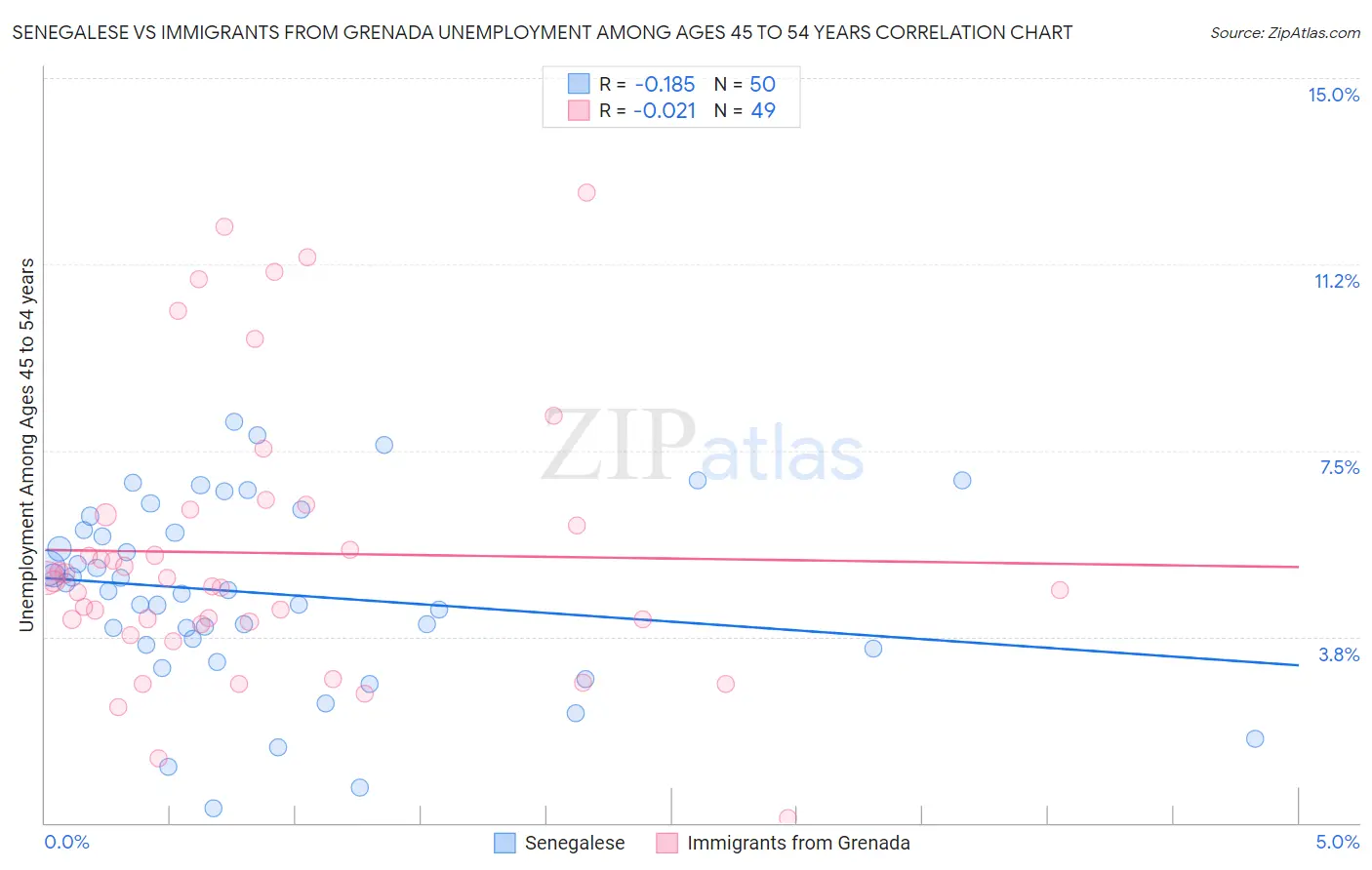 Senegalese vs Immigrants from Grenada Unemployment Among Ages 45 to 54 years