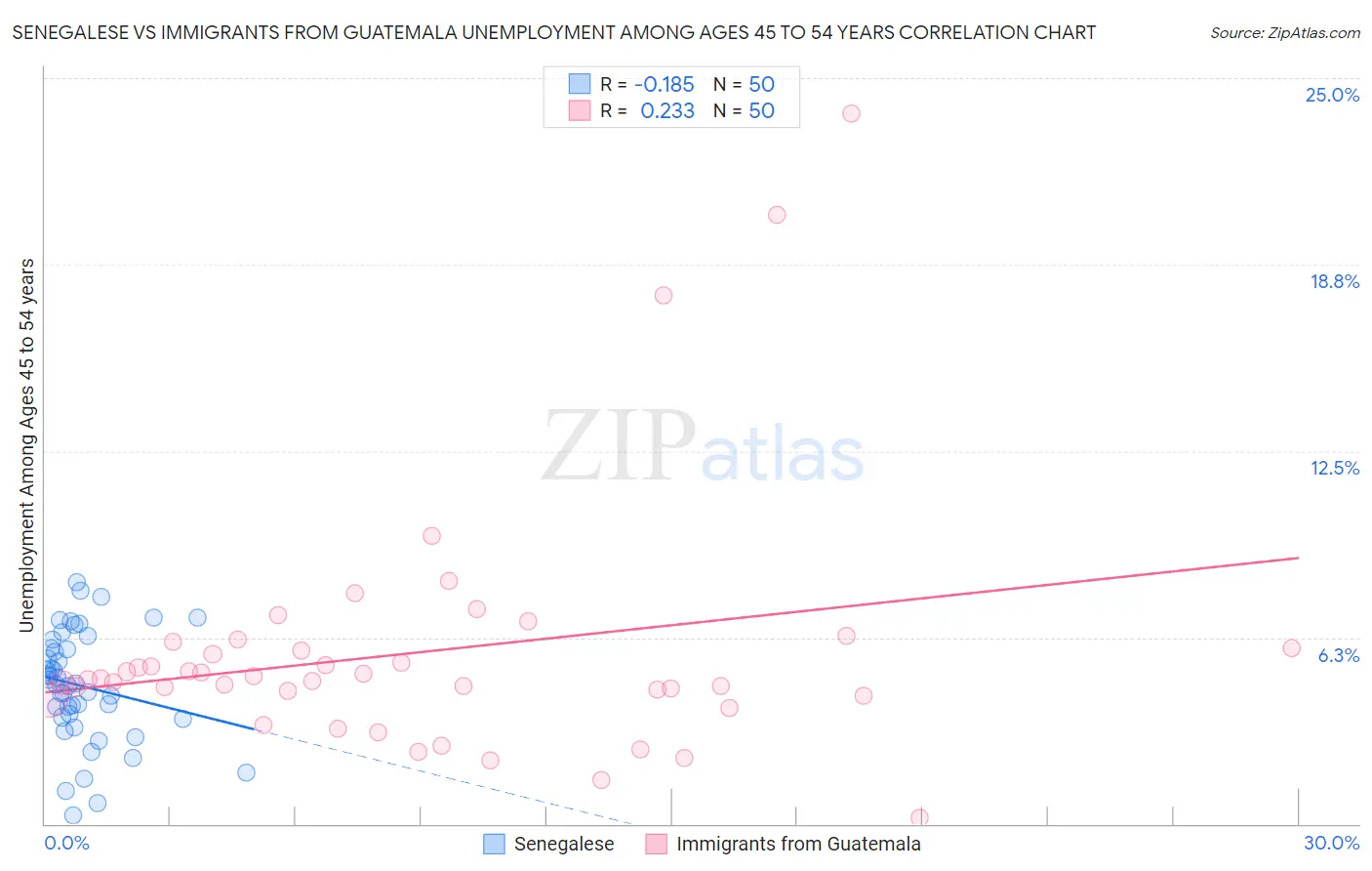 Senegalese vs Immigrants from Guatemala Unemployment Among Ages 45 to 54 years