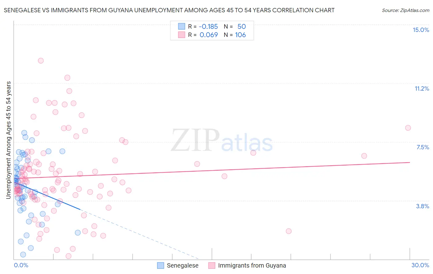 Senegalese vs Immigrants from Guyana Unemployment Among Ages 45 to 54 years