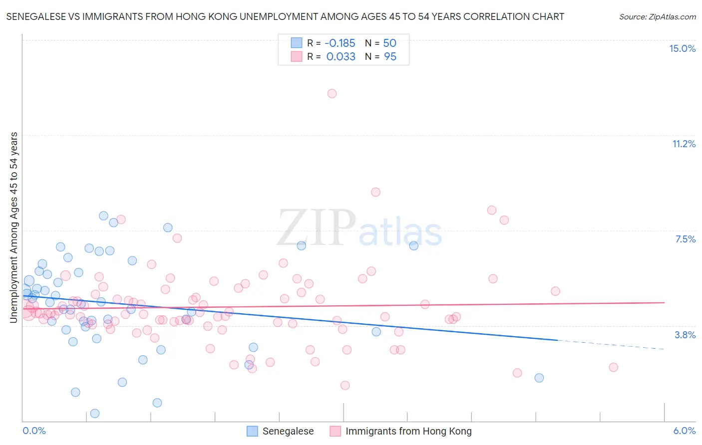 Senegalese vs Immigrants from Hong Kong Unemployment Among Ages 45 to 54 years