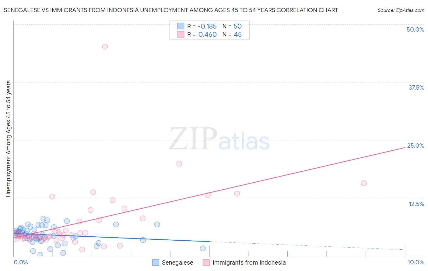 Senegalese vs Immigrants from Indonesia Unemployment Among Ages 45 to 54 years