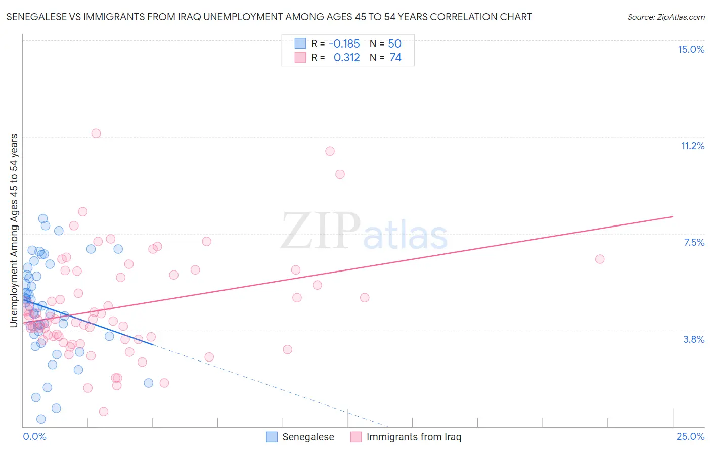 Senegalese vs Immigrants from Iraq Unemployment Among Ages 45 to 54 years