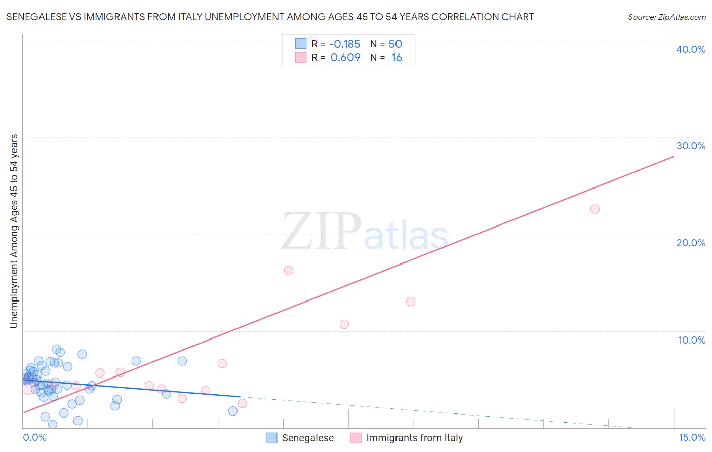 Senegalese vs Immigrants from Italy Unemployment Among Ages 45 to 54 years