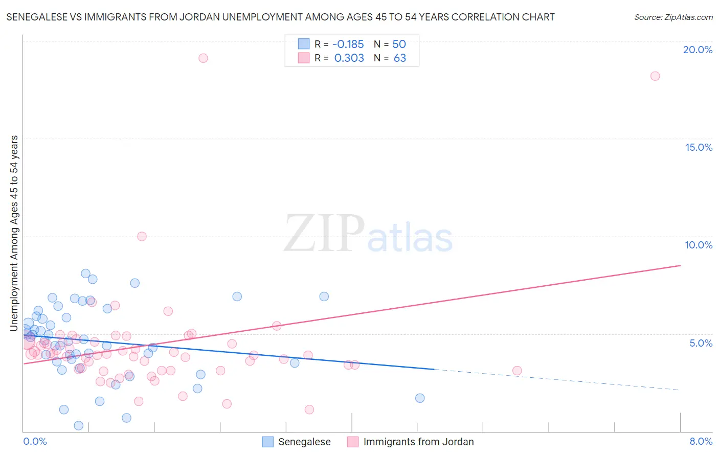 Senegalese vs Immigrants from Jordan Unemployment Among Ages 45 to 54 years