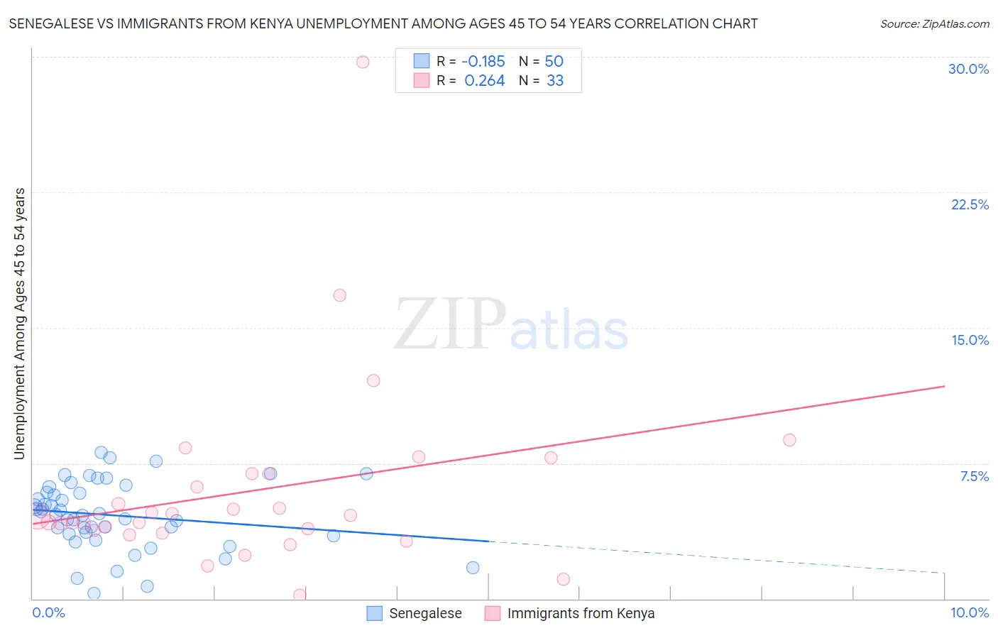 Senegalese vs Immigrants from Kenya Unemployment Among Ages 45 to 54 years