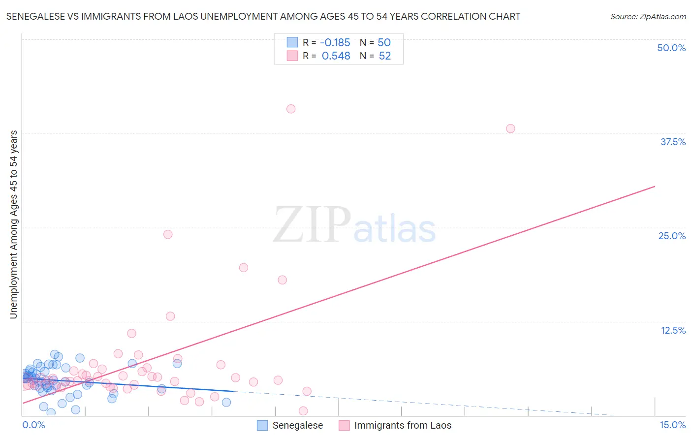 Senegalese vs Immigrants from Laos Unemployment Among Ages 45 to 54 years