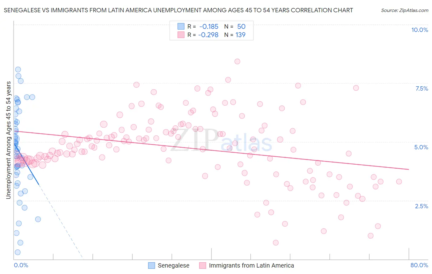 Senegalese vs Immigrants from Latin America Unemployment Among Ages 45 to 54 years