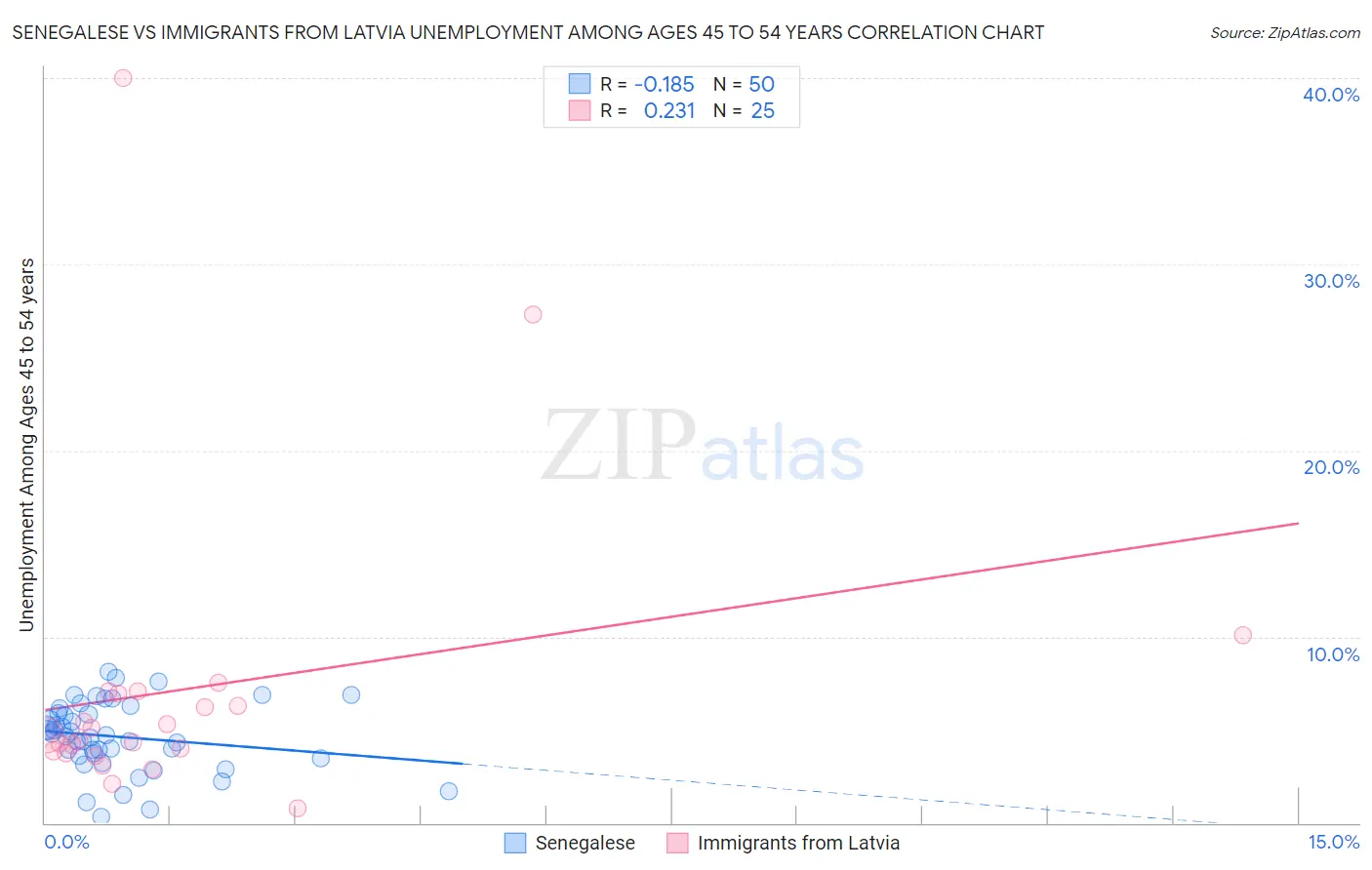 Senegalese vs Immigrants from Latvia Unemployment Among Ages 45 to 54 years