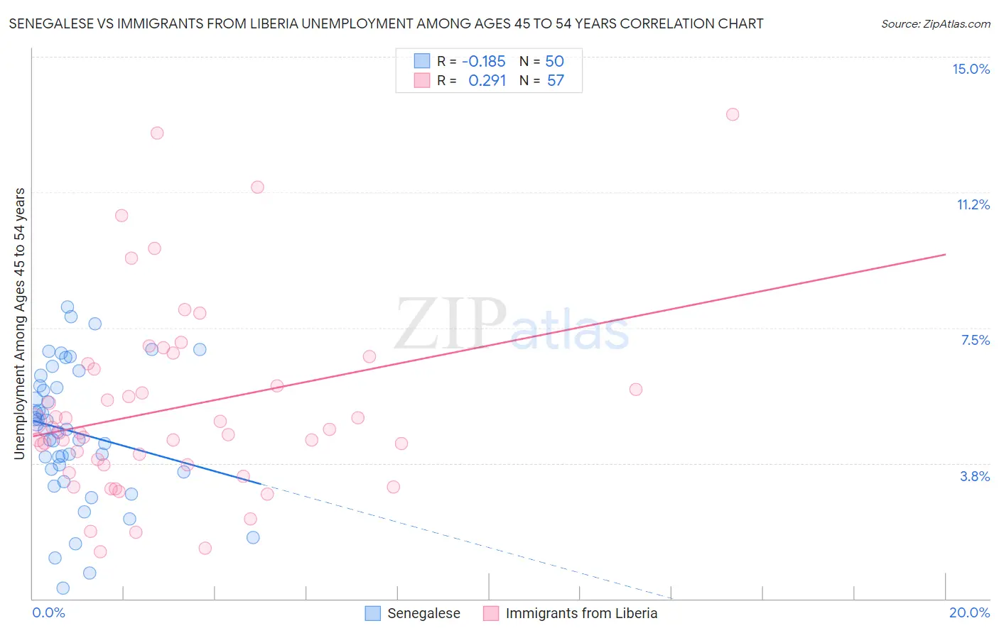 Senegalese vs Immigrants from Liberia Unemployment Among Ages 45 to 54 years