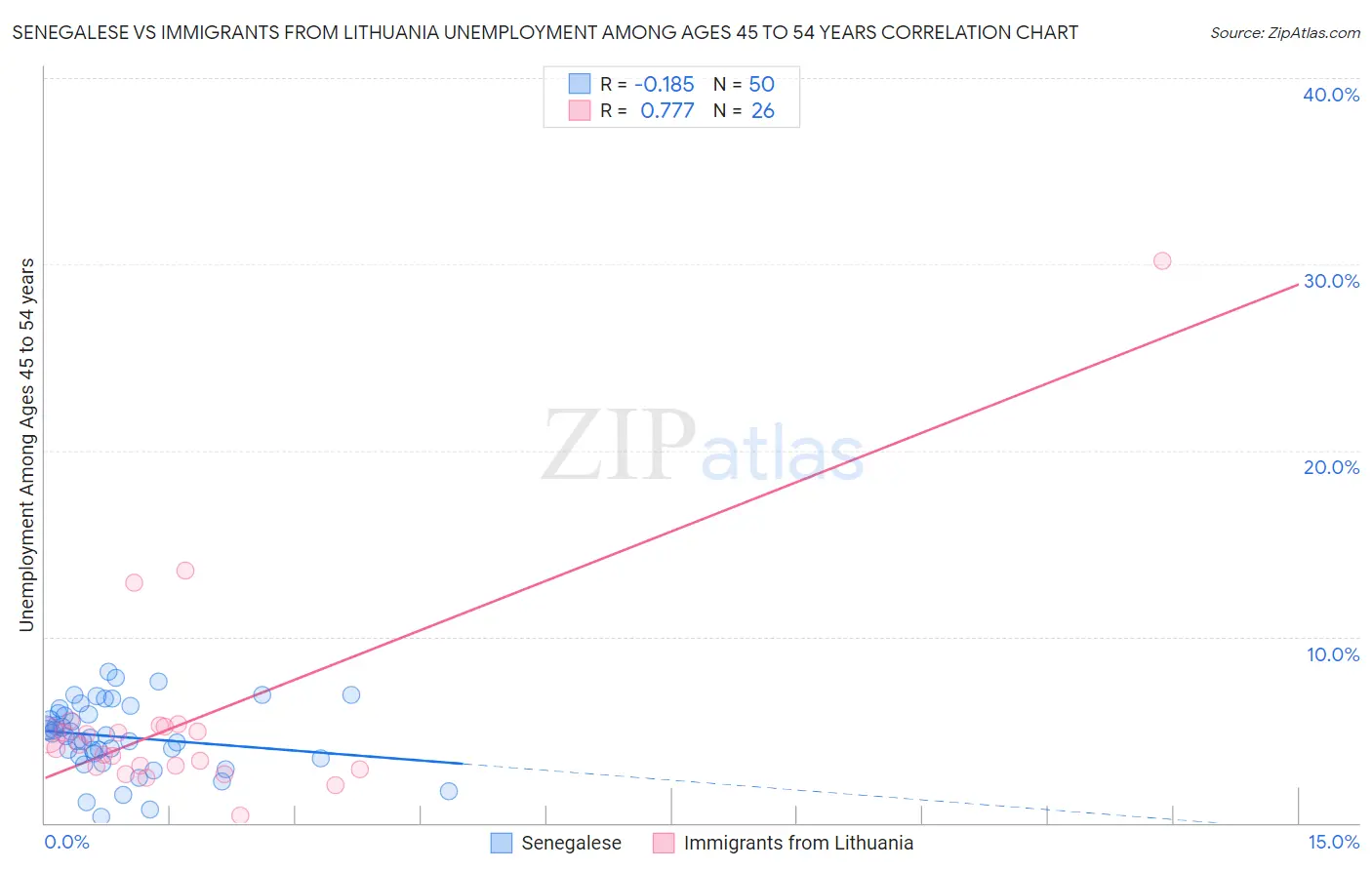 Senegalese vs Immigrants from Lithuania Unemployment Among Ages 45 to 54 years