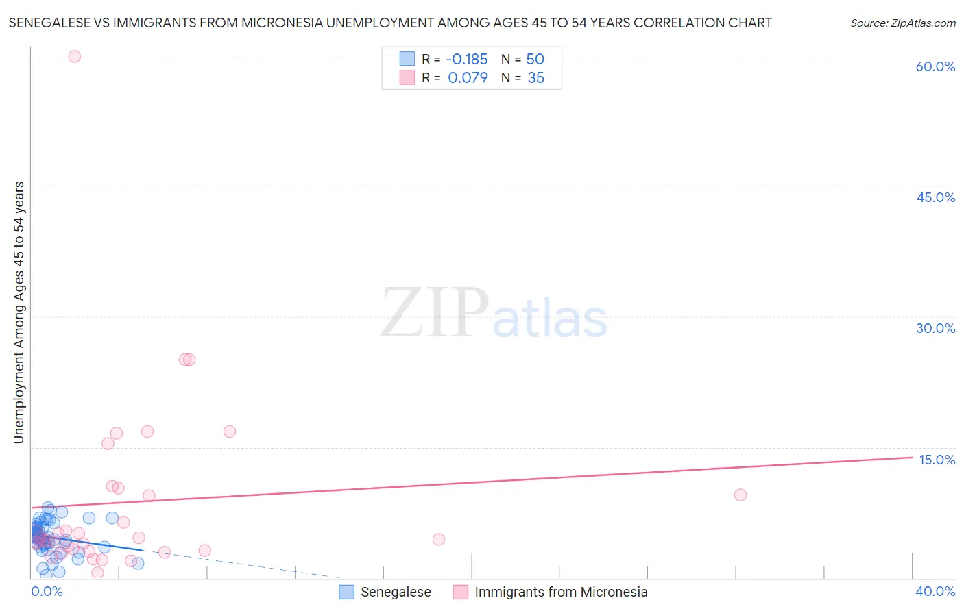 Senegalese vs Immigrants from Micronesia Unemployment Among Ages 45 to 54 years