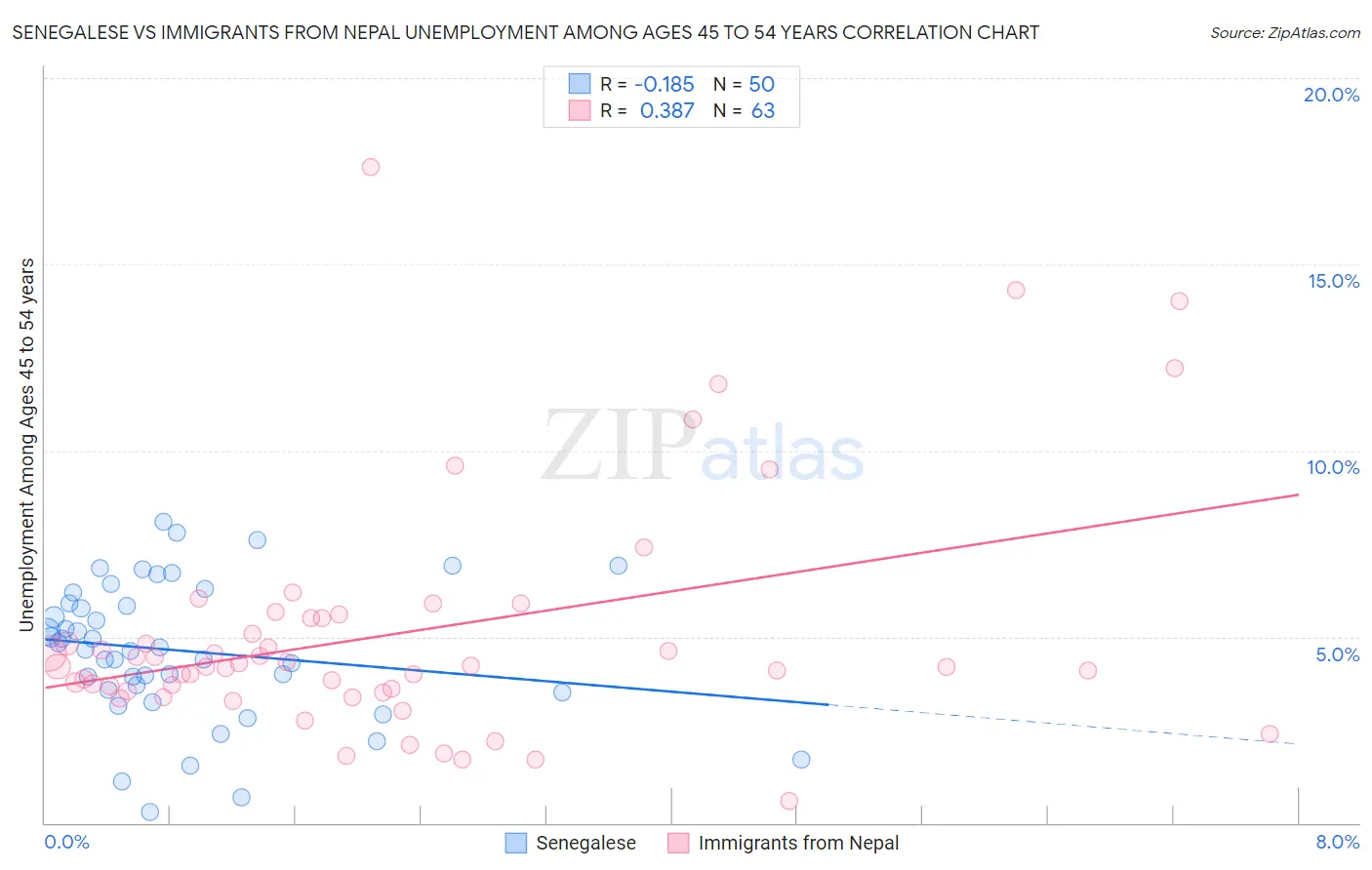 Senegalese vs Immigrants from Nepal Unemployment Among Ages 45 to 54 years