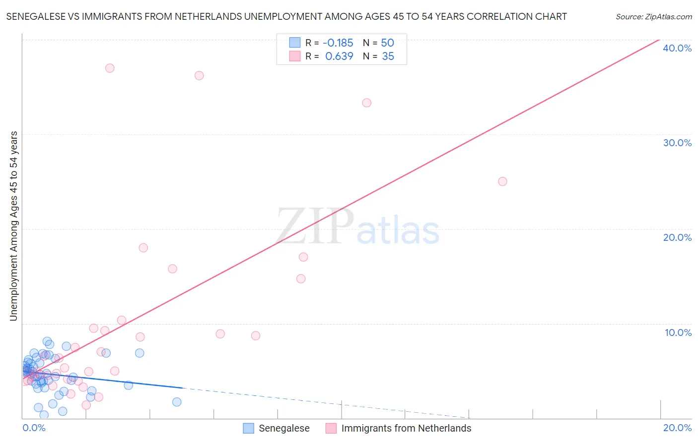 Senegalese vs Immigrants from Netherlands Unemployment Among Ages 45 to 54 years
