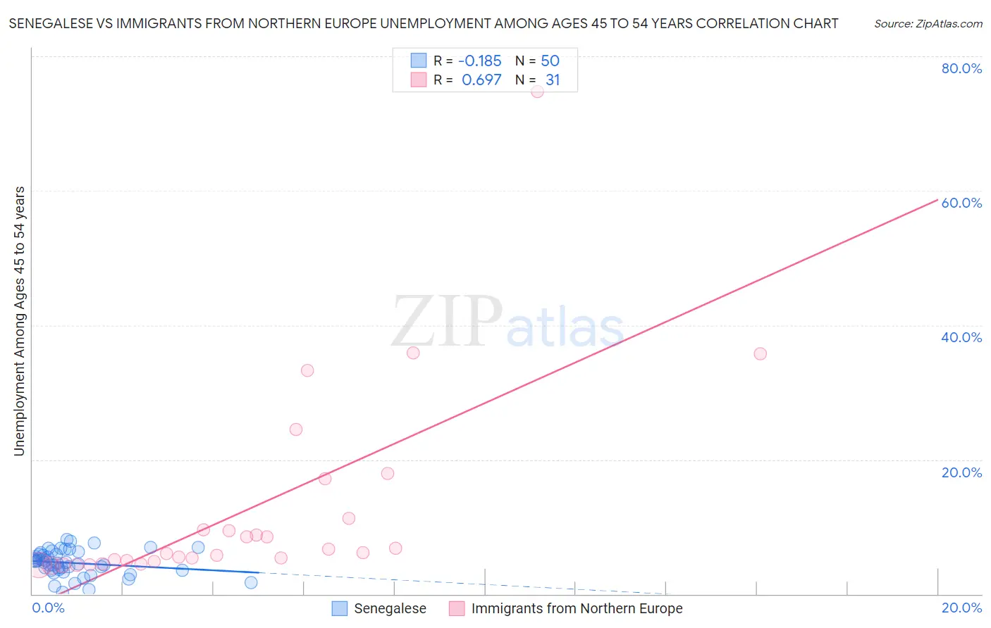 Senegalese vs Immigrants from Northern Europe Unemployment Among Ages 45 to 54 years