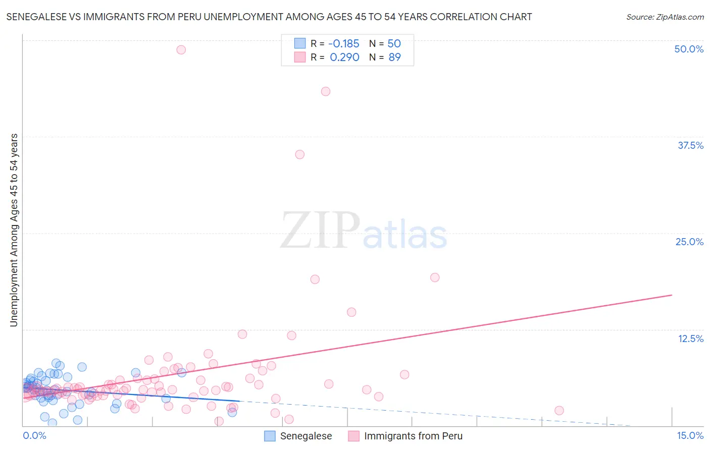 Senegalese vs Immigrants from Peru Unemployment Among Ages 45 to 54 years