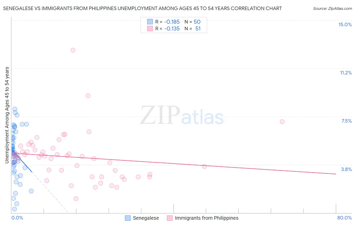 Senegalese vs Immigrants from Philippines Unemployment Among Ages 45 to 54 years