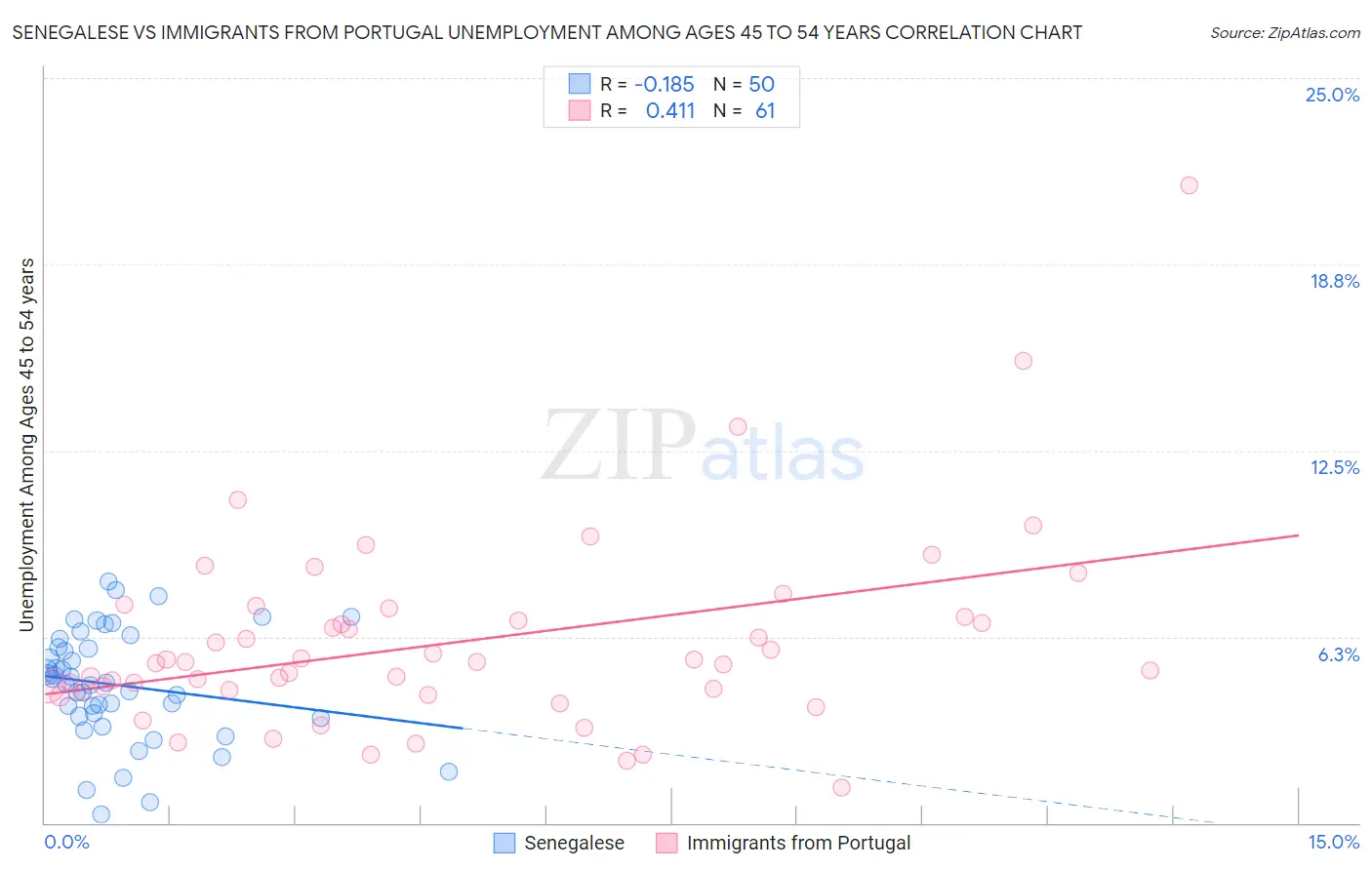 Senegalese vs Immigrants from Portugal Unemployment Among Ages 45 to 54 years