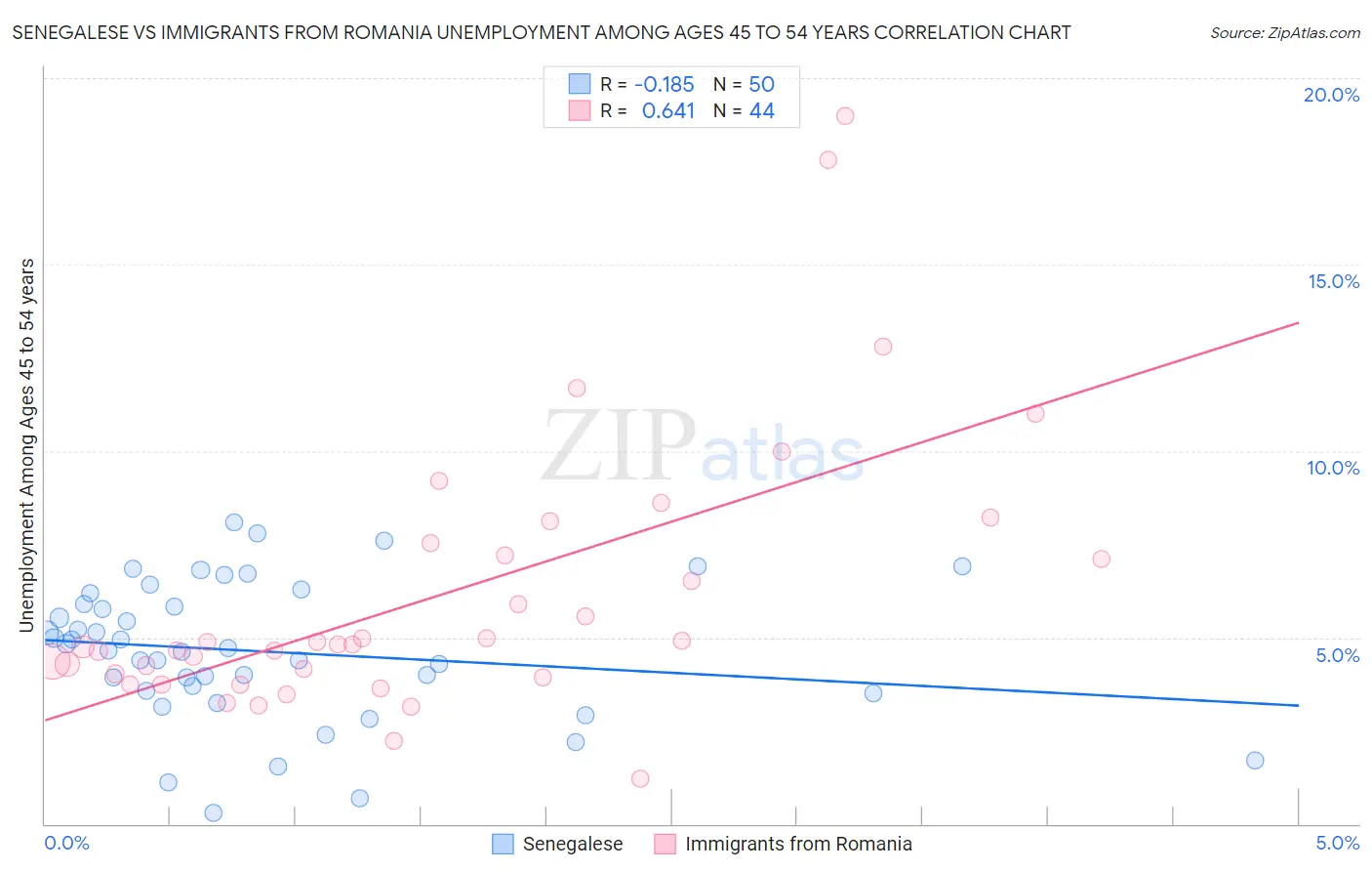 Senegalese vs Immigrants from Romania Unemployment Among Ages 45 to 54 years