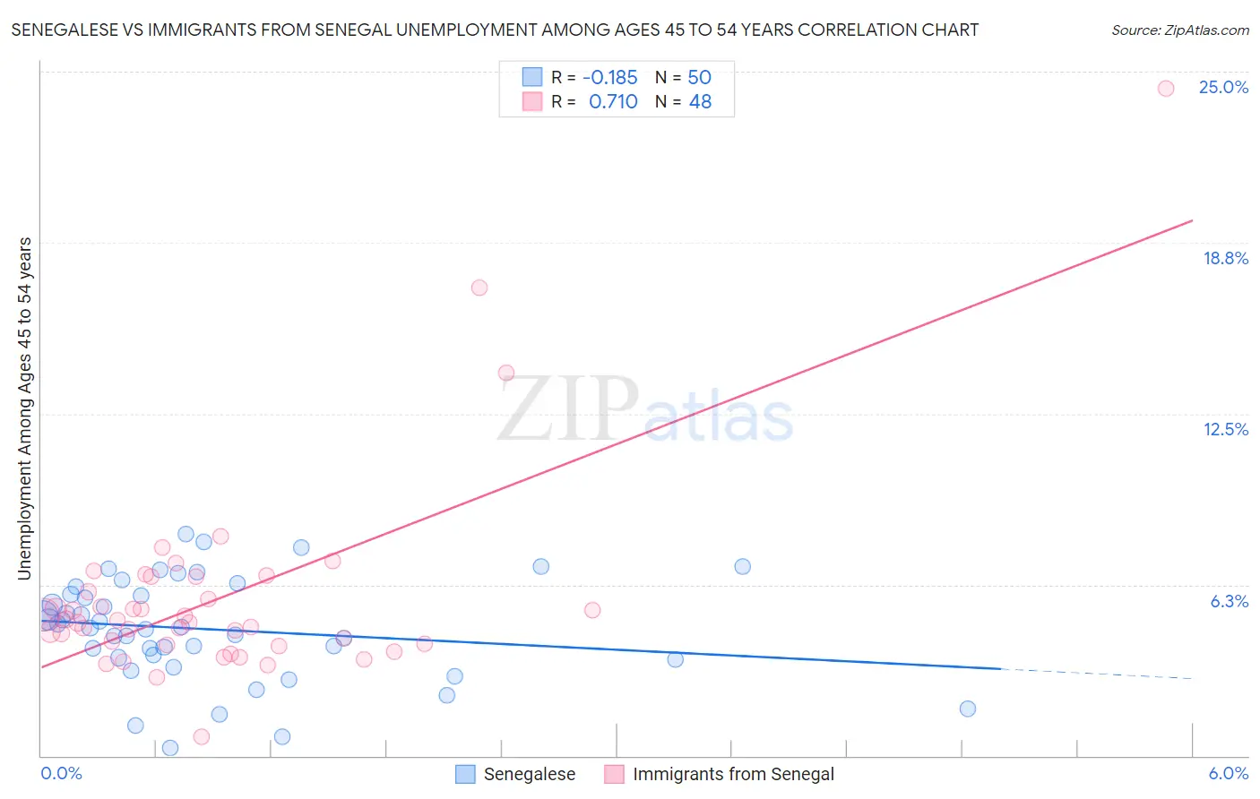 Senegalese vs Immigrants from Senegal Unemployment Among Ages 45 to 54 years